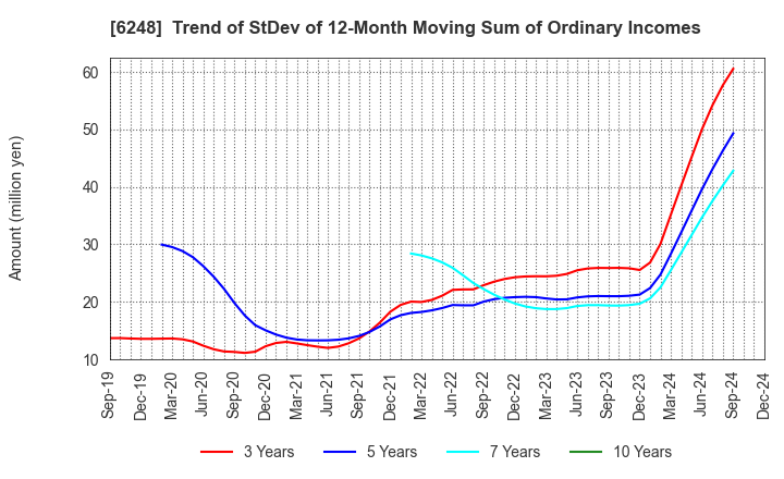 6248 Yokota Manufacturing Co., Ltd.: Trend of StDev of 12-Month Moving Sum of Ordinary Incomes