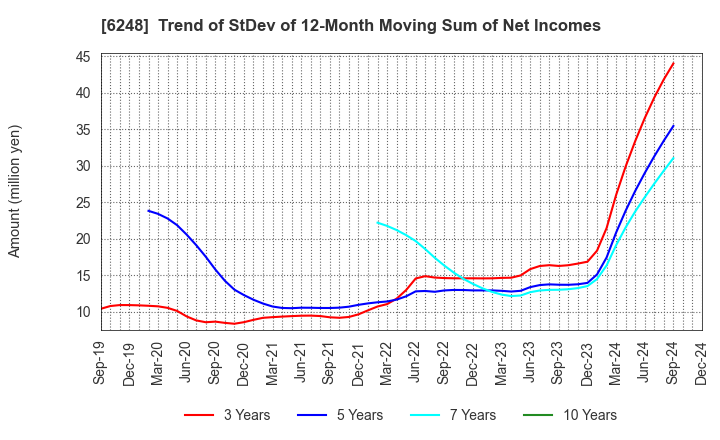 6248 Yokota Manufacturing Co., Ltd.: Trend of StDev of 12-Month Moving Sum of Net Incomes