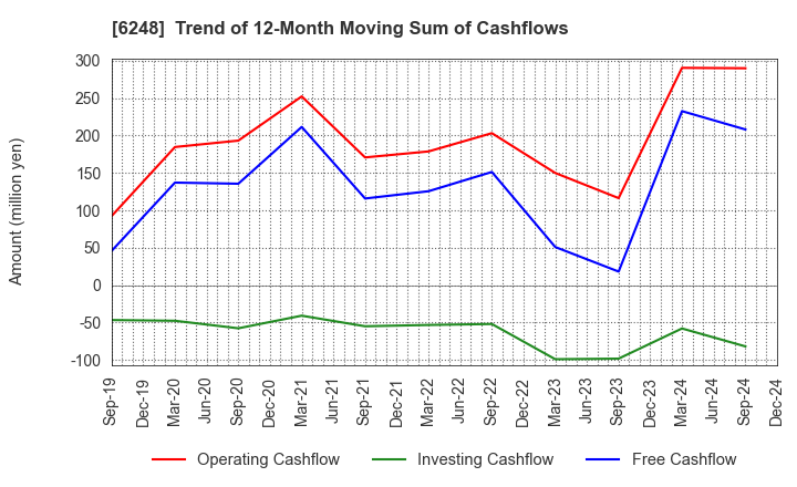 6248 Yokota Manufacturing Co., Ltd.: Trend of 12-Month Moving Sum of Cashflows