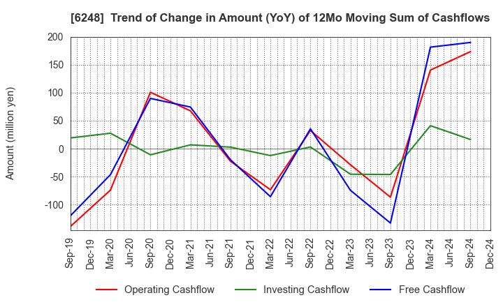 6248 Yokota Manufacturing Co., Ltd.: Trend of Change in Amount (YoY) of 12Mo Moving Sum of Cashflows