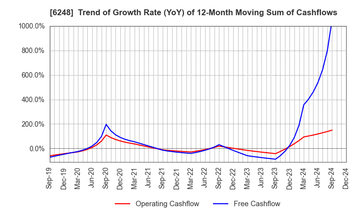 6248 Yokota Manufacturing Co., Ltd.: Trend of Growth Rate (YoY) of 12-Month Moving Sum of Cashflows