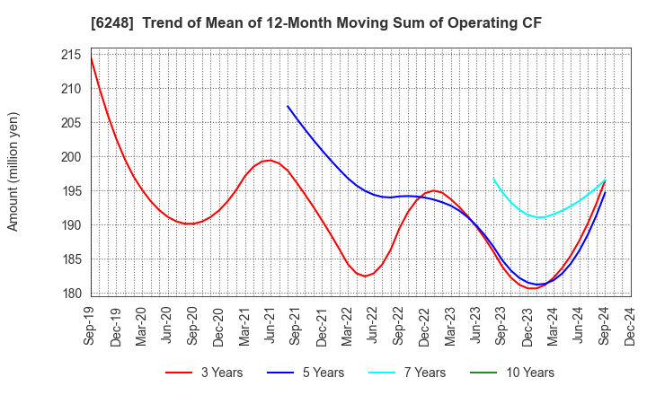 6248 Yokota Manufacturing Co., Ltd.: Trend of Mean of 12-Month Moving Sum of Operating CF