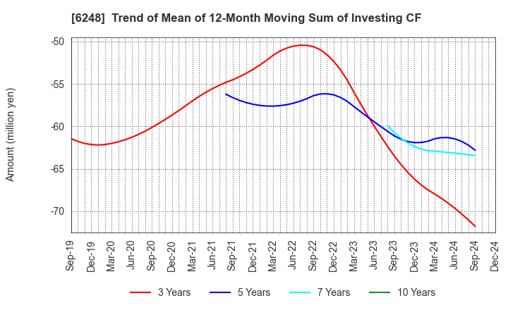 6248 Yokota Manufacturing Co., Ltd.: Trend of Mean of 12-Month Moving Sum of Investing CF