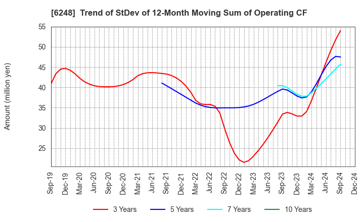 6248 Yokota Manufacturing Co., Ltd.: Trend of StDev of 12-Month Moving Sum of Operating CF