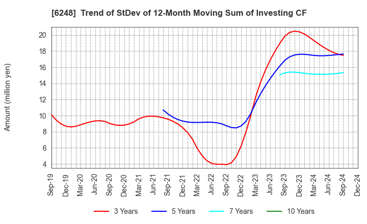 6248 Yokota Manufacturing Co., Ltd.: Trend of StDev of 12-Month Moving Sum of Investing CF