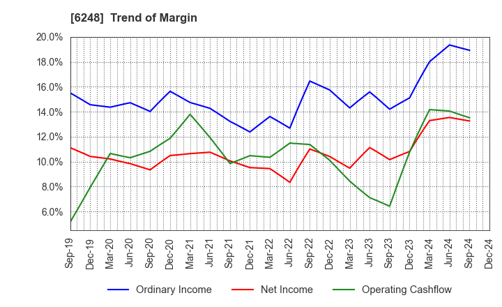 6248 Yokota Manufacturing Co., Ltd.: Trend of Margin