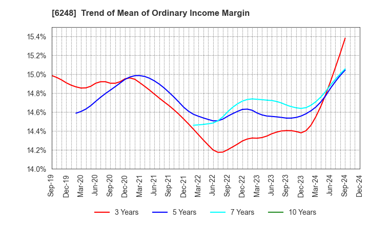 6248 Yokota Manufacturing Co., Ltd.: Trend of Mean of Ordinary Income Margin