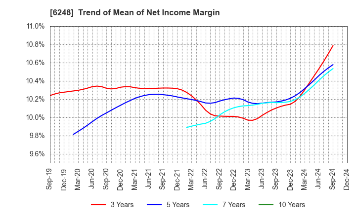 6248 Yokota Manufacturing Co., Ltd.: Trend of Mean of Net Income Margin