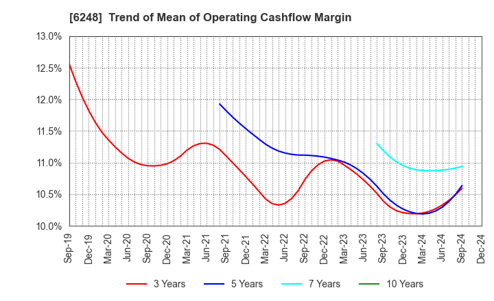 6248 Yokota Manufacturing Co., Ltd.: Trend of Mean of Operating Cashflow Margin