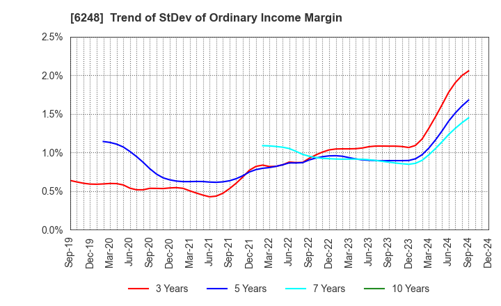 6248 Yokota Manufacturing Co., Ltd.: Trend of StDev of Ordinary Income Margin