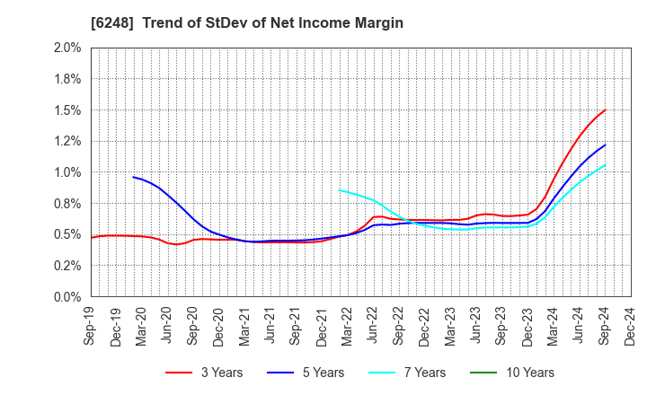 6248 Yokota Manufacturing Co., Ltd.: Trend of StDev of Net Income Margin