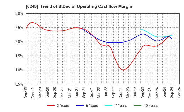 6248 Yokota Manufacturing Co., Ltd.: Trend of StDev of Operating Cashflow Margin