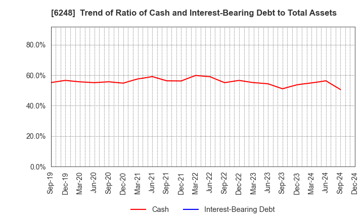 6248 Yokota Manufacturing Co., Ltd.: Trend of Ratio of Cash and Interest-Bearing Debt to Total Assets