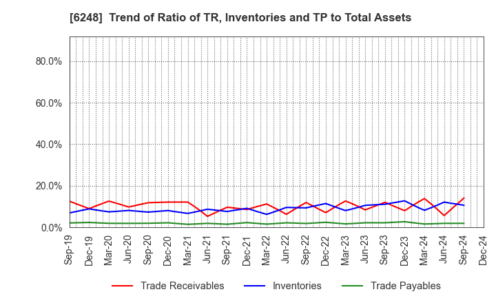 6248 Yokota Manufacturing Co., Ltd.: Trend of Ratio of TR, Inventories and TP to Total Assets