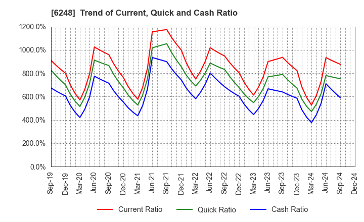 6248 Yokota Manufacturing Co., Ltd.: Trend of Current, Quick and Cash Ratio