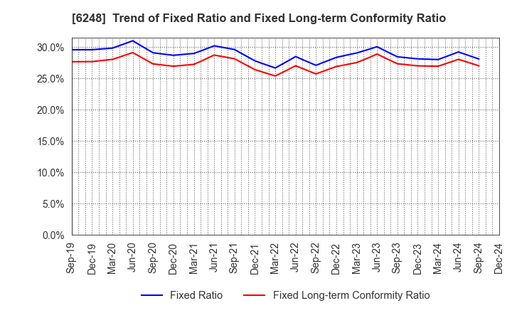 6248 Yokota Manufacturing Co., Ltd.: Trend of Fixed Ratio and Fixed Long-term Conformity Ratio