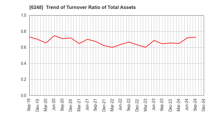 6248 Yokota Manufacturing Co., Ltd.: Trend of Turnover Ratio of Total Assets