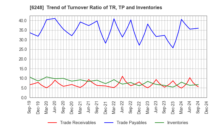 6248 Yokota Manufacturing Co., Ltd.: Trend of Turnover Ratio of TR, TP and Inventories