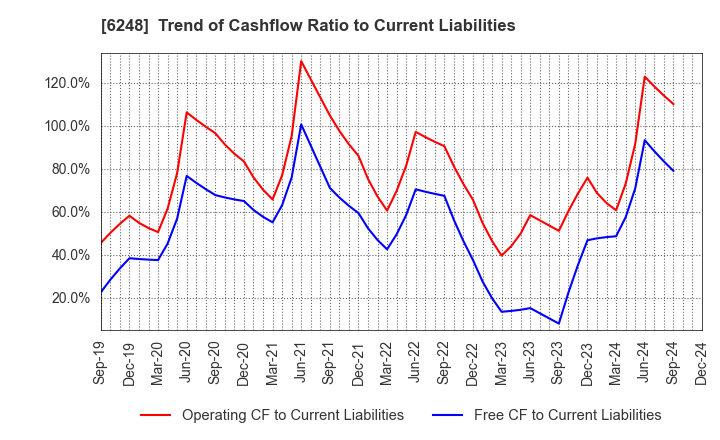 6248 Yokota Manufacturing Co., Ltd.: Trend of Cashflow Ratio to Current Liabilities