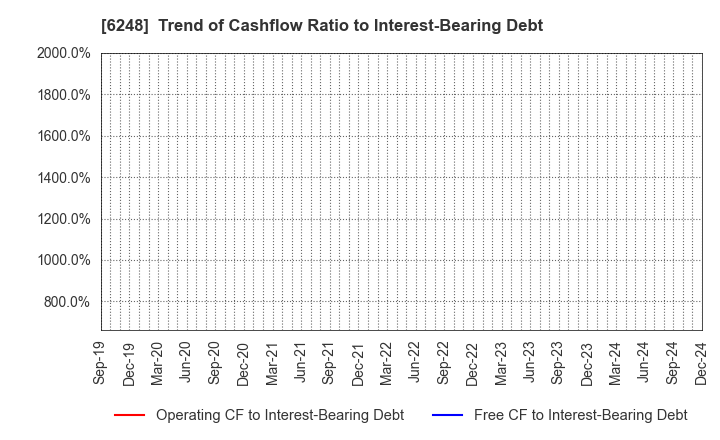 6248 Yokota Manufacturing Co., Ltd.: Trend of Cashflow Ratio to Interest-Bearing Debt