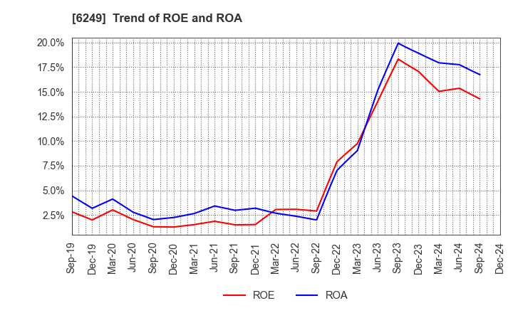 6249 Gamecard-Joyco Holdings,Inc.: Trend of ROE and ROA