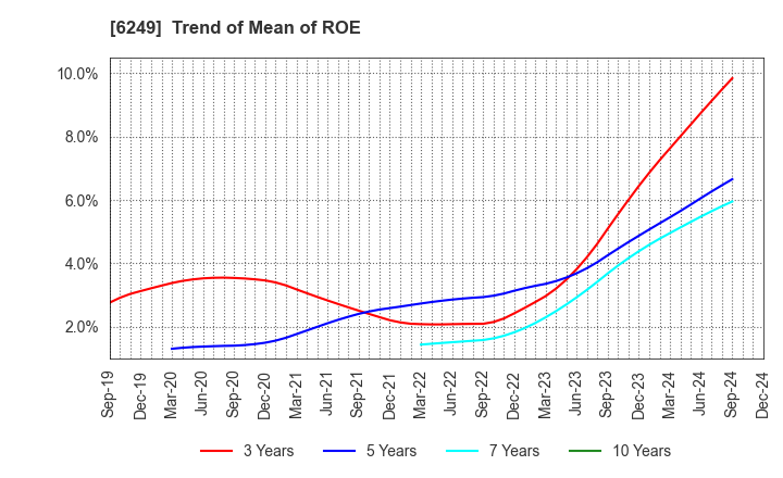 6249 Gamecard-Joyco Holdings,Inc.: Trend of Mean of ROE