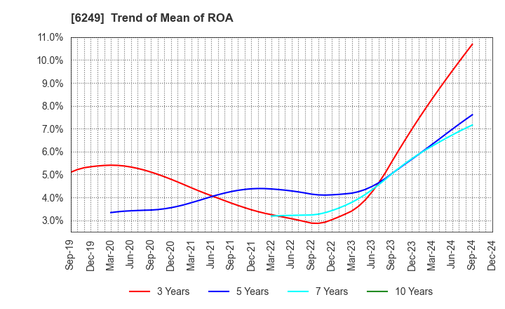 6249 Gamecard-Joyco Holdings,Inc.: Trend of Mean of ROA