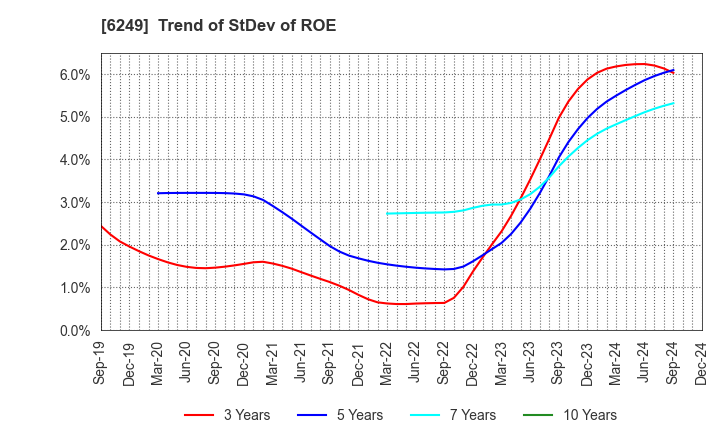 6249 Gamecard-Joyco Holdings,Inc.: Trend of StDev of ROE