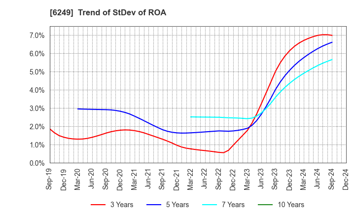 6249 Gamecard-Joyco Holdings,Inc.: Trend of StDev of ROA