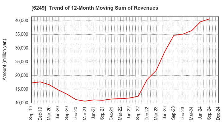 6249 Gamecard-Joyco Holdings,Inc.: Trend of 12-Month Moving Sum of Revenues