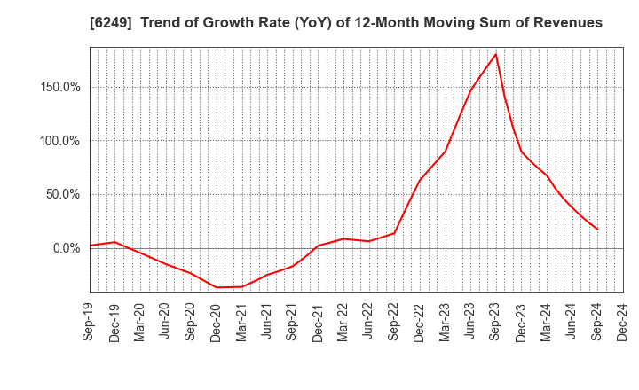 6249 Gamecard-Joyco Holdings,Inc.: Trend of Growth Rate (YoY) of 12-Month Moving Sum of Revenues