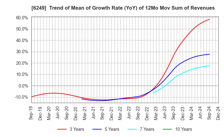 6249 Gamecard-Joyco Holdings,Inc.: Trend of Mean of Growth Rate (YoY) of 12Mo Mov Sum of Revenues