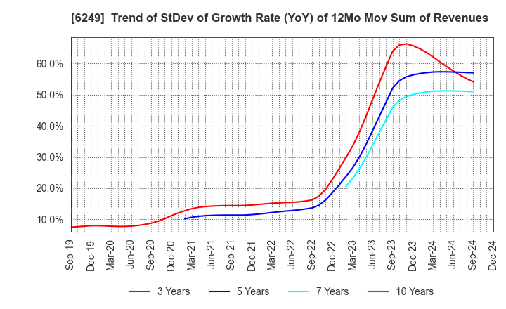 6249 Gamecard-Joyco Holdings,Inc.: Trend of StDev of Growth Rate (YoY) of 12Mo Mov Sum of Revenues