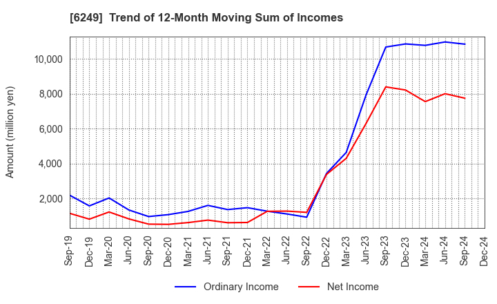 6249 Gamecard-Joyco Holdings,Inc.: Trend of 12-Month Moving Sum of Incomes