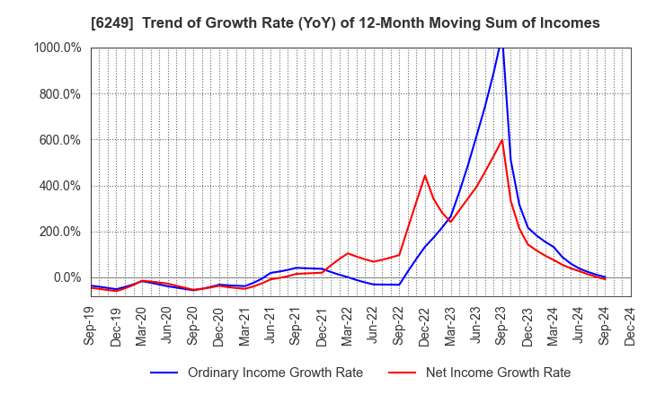 6249 Gamecard-Joyco Holdings,Inc.: Trend of Growth Rate (YoY) of 12-Month Moving Sum of Incomes