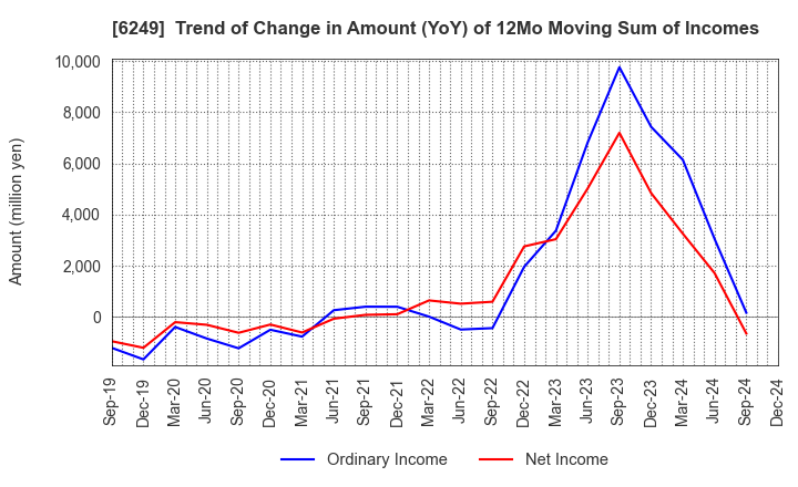 6249 Gamecard-Joyco Holdings,Inc.: Trend of Change in Amount (YoY) of 12Mo Moving Sum of Incomes