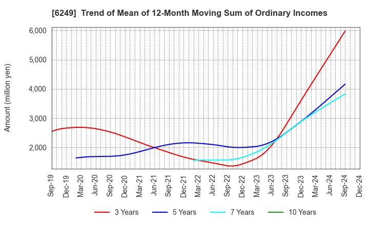 6249 Gamecard-Joyco Holdings,Inc.: Trend of Mean of 12-Month Moving Sum of Ordinary Incomes