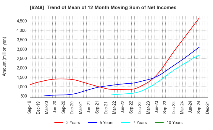 6249 Gamecard-Joyco Holdings,Inc.: Trend of Mean of 12-Month Moving Sum of Net Incomes