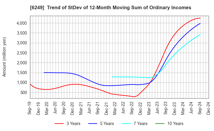 6249 Gamecard-Joyco Holdings,Inc.: Trend of StDev of 12-Month Moving Sum of Ordinary Incomes