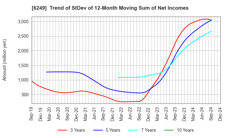 6249 Gamecard-Joyco Holdings,Inc.: Trend of StDev of 12-Month Moving Sum of Net Incomes