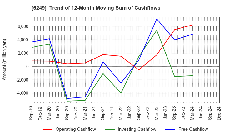 6249 Gamecard-Joyco Holdings,Inc.: Trend of 12-Month Moving Sum of Cashflows