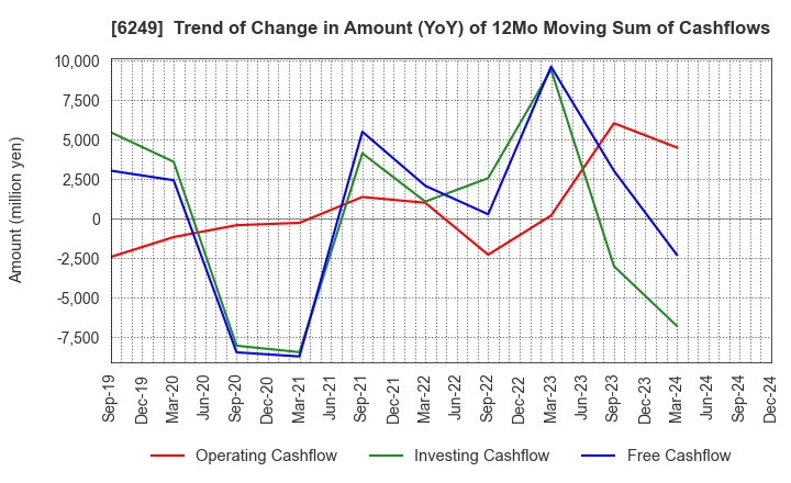 6249 Gamecard-Joyco Holdings,Inc.: Trend of Change in Amount (YoY) of 12Mo Moving Sum of Cashflows