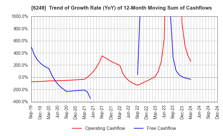 6249 Gamecard-Joyco Holdings,Inc.: Trend of Growth Rate (YoY) of 12-Month Moving Sum of Cashflows