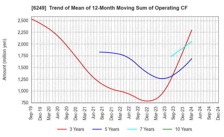 6249 Gamecard-Joyco Holdings,Inc.: Trend of Mean of 12-Month Moving Sum of Operating CF