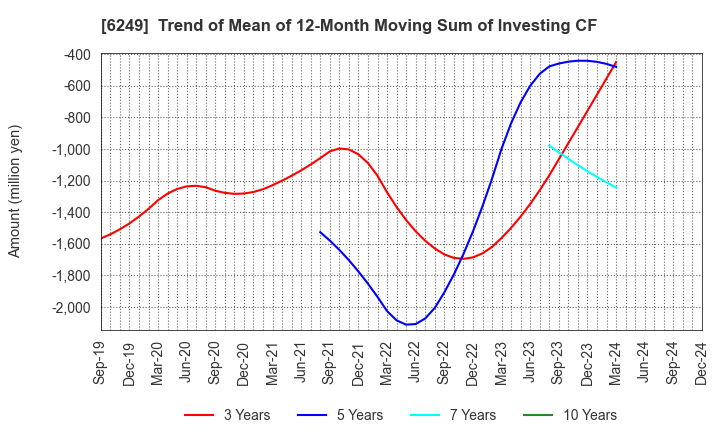 6249 Gamecard-Joyco Holdings,Inc.: Trend of Mean of 12-Month Moving Sum of Investing CF