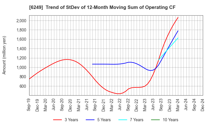 6249 Gamecard-Joyco Holdings,Inc.: Trend of StDev of 12-Month Moving Sum of Operating CF