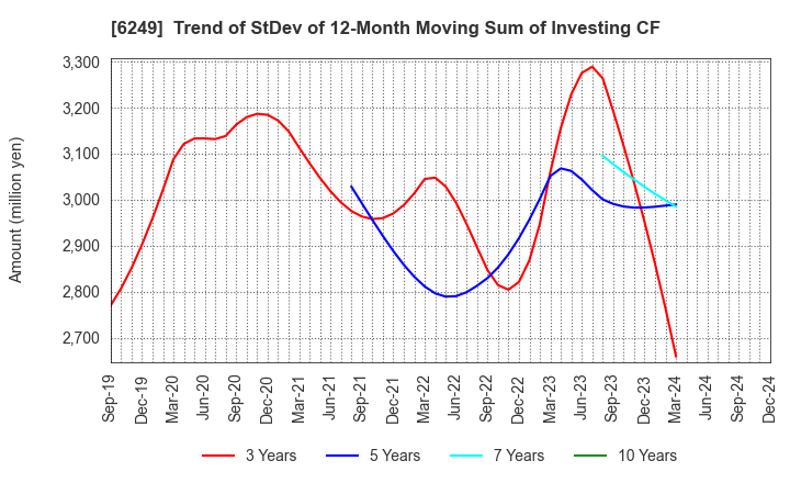 6249 Gamecard-Joyco Holdings,Inc.: Trend of StDev of 12-Month Moving Sum of Investing CF