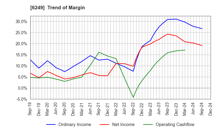 6249 Gamecard-Joyco Holdings,Inc.: Trend of Margin