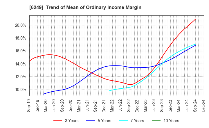 6249 Gamecard-Joyco Holdings,Inc.: Trend of Mean of Ordinary Income Margin