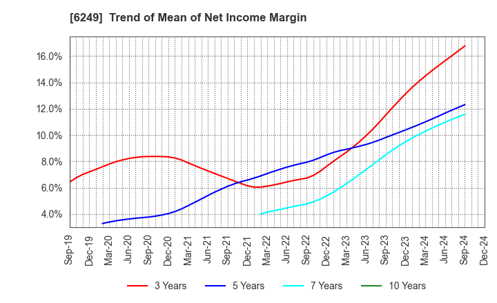 6249 Gamecard-Joyco Holdings,Inc.: Trend of Mean of Net Income Margin